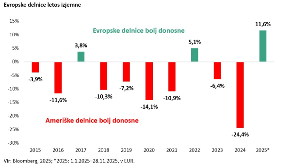 Evropske delnice letos izjemne