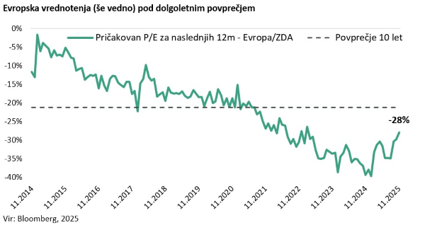 Evropska vrednotenja (še vedno) pod dolgoletnim povprečjem