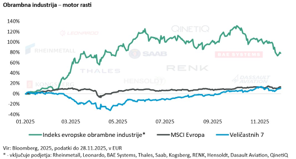 Obrambna industrija - motor rasti