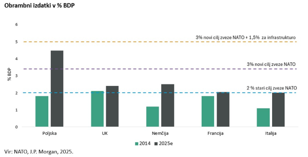 Obrambni izdatki v % BDP