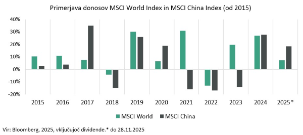 Primerjava donosov MSCI World Index in MSCI China Indeks (od leta 2015)