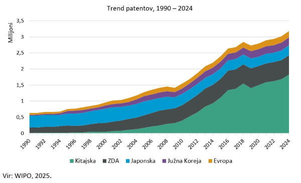 Trend patentov, 1990 - 2024