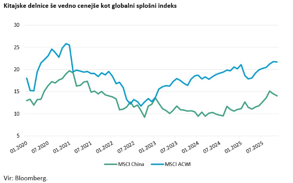 Kitajske delnice še vedno cenejše kot globalni splošni indeks