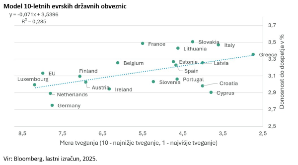Model 10-letnih evrskih državnih obveznic