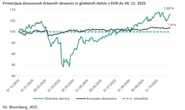 Primerjava donosnosti državnih obveznic in globalnih delnic v EUR do 30.11.2025