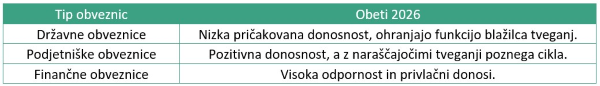 Obeti za leto 2026 po tipu obveznic