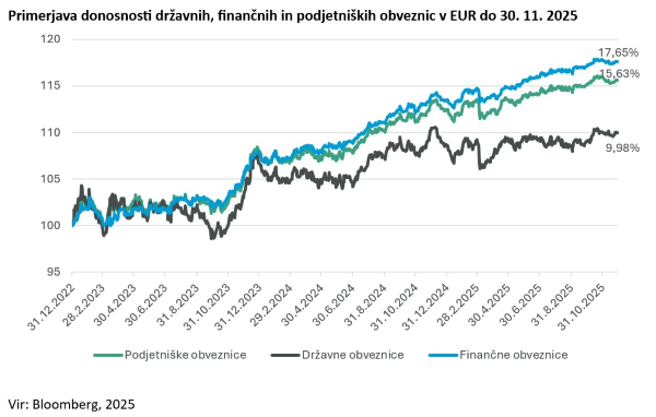 Primerjava donosnosti državnih, finančnih in podjetniških obveznic v EUR do 30.11.2025