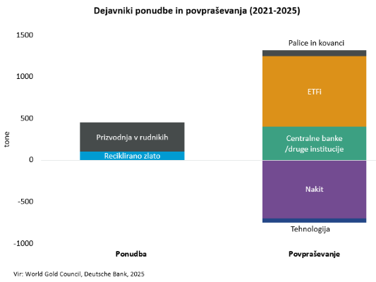 Dejavniki ponudbe in povpraševanja (2021 - 2025)
