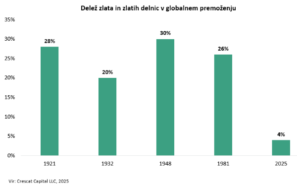 Delež zlata in zlatih delnic v globalnem premoženju