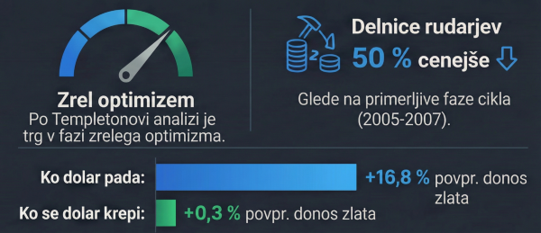 Sledi optimistične faze bikovskega trga
