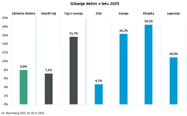 Gibanje delnic v letu 2025