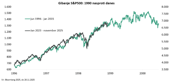 Gibanje S&P 500: 1990 nasproti danes