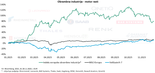 Obrambna industrija - motor rasti