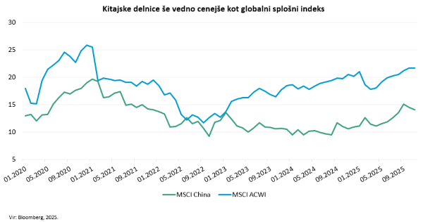 Kitajske delnice še vedno cenejše kot globalni splošni indeks