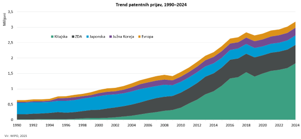 Trend patentnih prijav, 1990 - 2024
