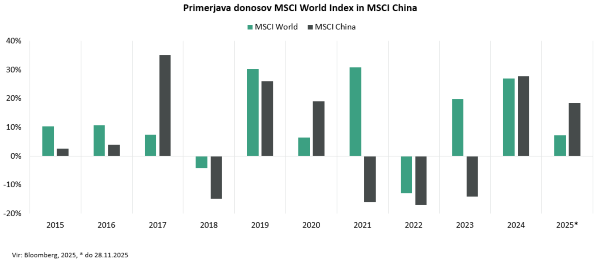 Primerjava donosov MSCI World Index in MSCI China