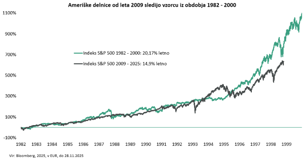Ameriške delnice od leta 2009 sledijo vzorcu iz obdobja 1982 - 2000