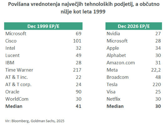 Povišana vrednotenja največjih tehnoloških podjetij, o občutno nižje kot leta 1999