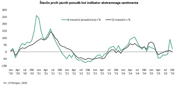 Število prvih javnih ponudb kot indikator ekstremnega sentimenta