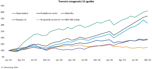 Trenutni zmagovali zgodbe UI