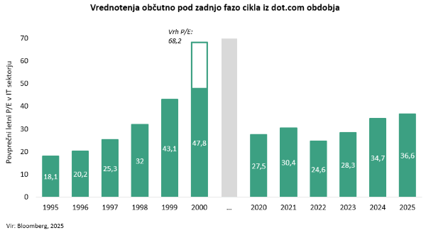 Vrednotenja občutno pod zadnjo fazo cikla iz dot-com obdobja