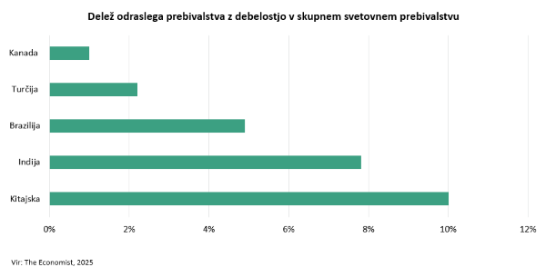 Delež odraslega prebivalstva z debelostjo v skupnem svetovnem prebivalstvu