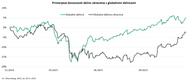 Primerjava donosnosti zdravstva z globalnimi delnicami