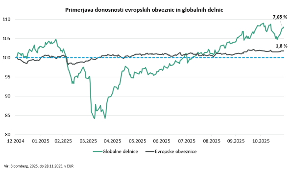 Primerjava donosnosti evropskih obveznic in globalnih delnic