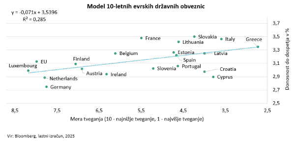 Model 10-letnih evrskih državnih obveznic