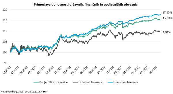 Primerjava donosnosti državnih, finančnih in podjetniških obveznic