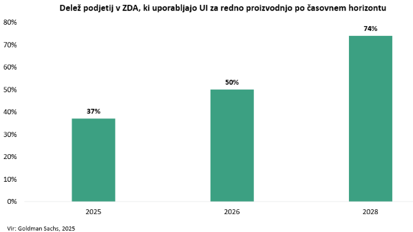 Delež podjetij v ZDA, ki uporabljajo UI za redno proizvodnjo po časovnem horizontu