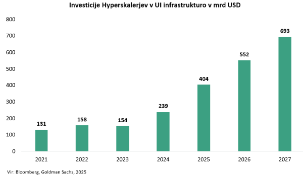 Investicije hiperskalerjev v UI infrastrukturo, v mrd USD