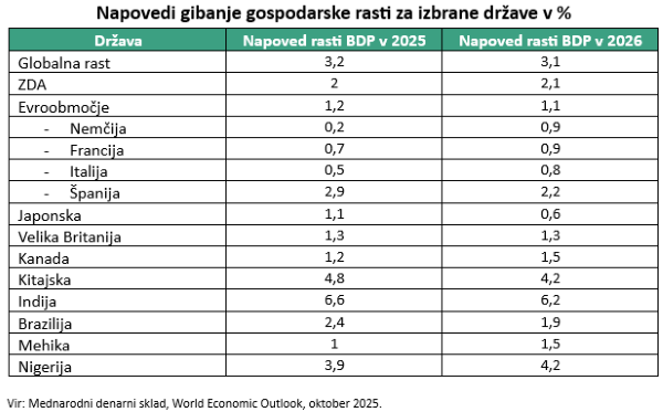 Napovedi gibanja gospodarske rasti za izbrane države, v %