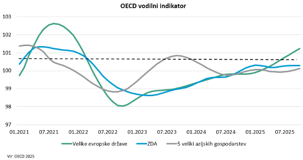 OECD vodilni indikator