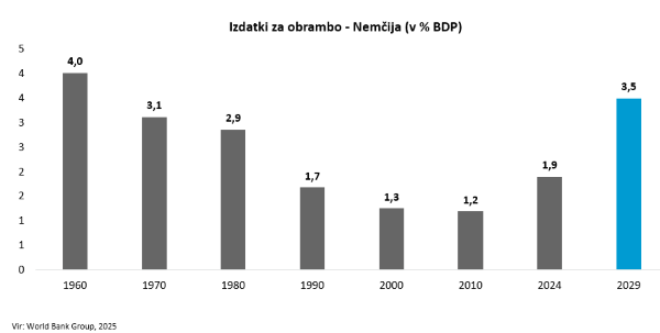 Izdatki za obrambo, Nemčija, v % BDP