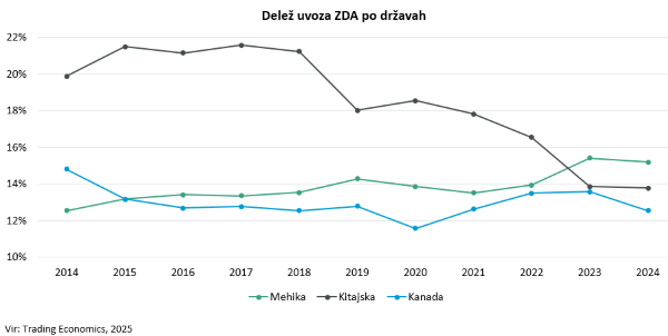 Delež uvoza v ZDA po državah