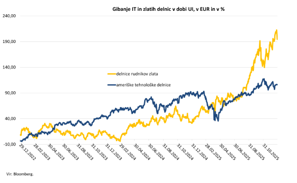 Gibanje IT in zlatih delnice, v EUR, v %