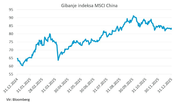 Gibanje MSCI China