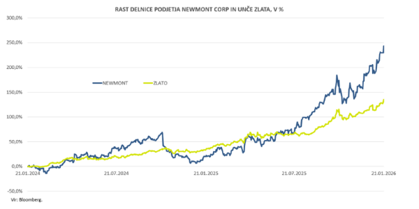 Rast delnice podjetja Newmont corp in unče zlata, v %