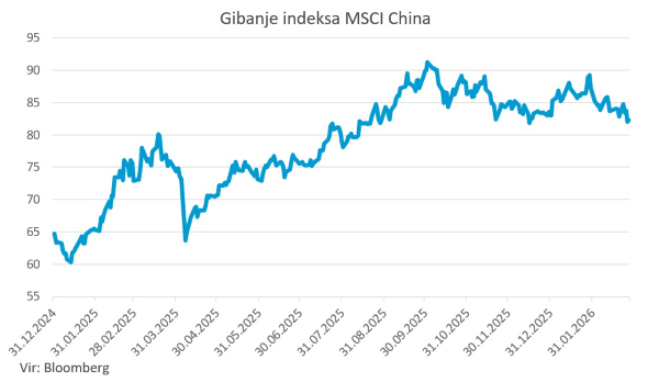 gibanje indeksa MSCI China