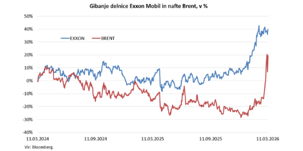 Gibanje delnice Exxon Mobile in nafte Brent, v %