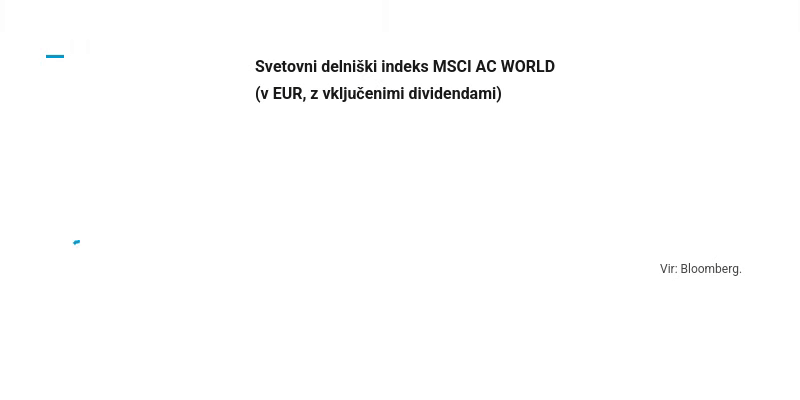 MSCI AC WORLD, v EUR, z vključenimi dividendami