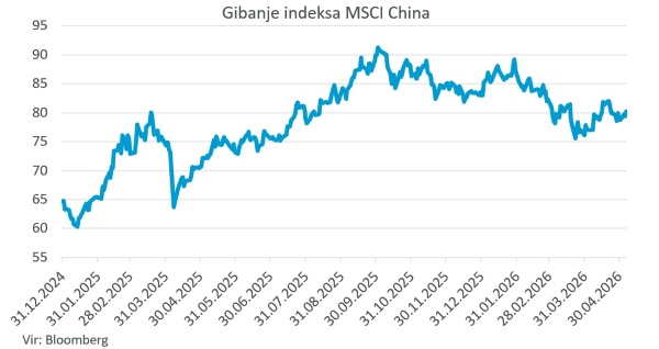 Gibanje indeksa MSCI China