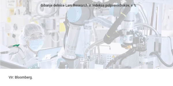gibanje delnice Lam Research in indeksa polprevodnikov, v %
