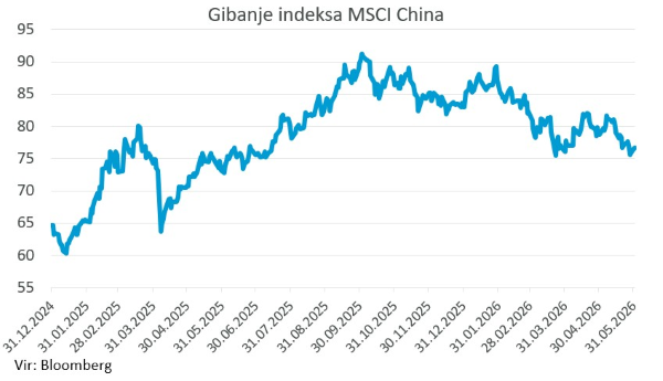 Gibanje indeksa MSCI China