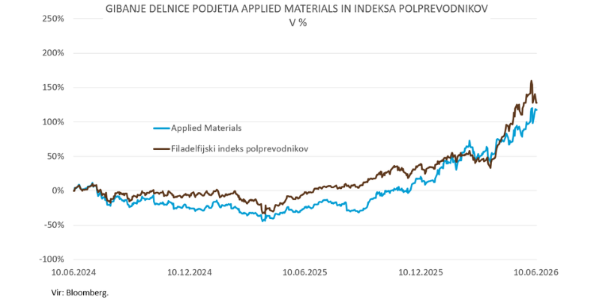 Graf gibanja delnice Applied Materials v primerjavi z gibanjem filadelfijskega indeksa polprevodnikov