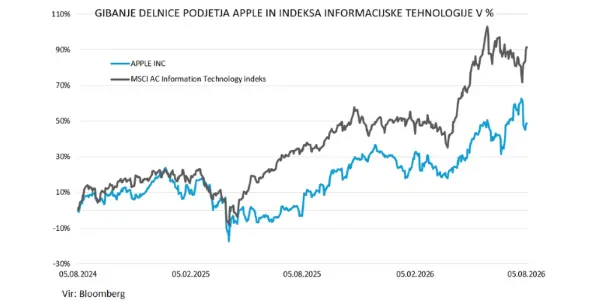 apple, mobitel, dionica, delnica, burza ,borza