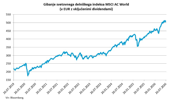 Gibanje svetovnega delniškega indeksa MSCI AC World, v EUR, z vključenimi dividendami