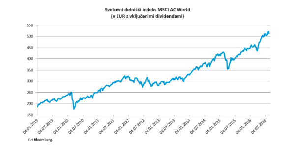 Gibanje MSCI AC World, v EUR, z vključenimi dividendami
