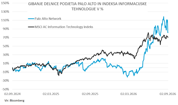 gibanje delnice Palo Alto v primerjavi z MSCI AC IT indeksom